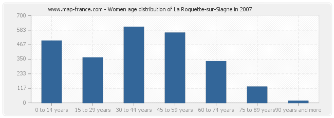 Women age distribution of La Roquette-sur-Siagne in 2007